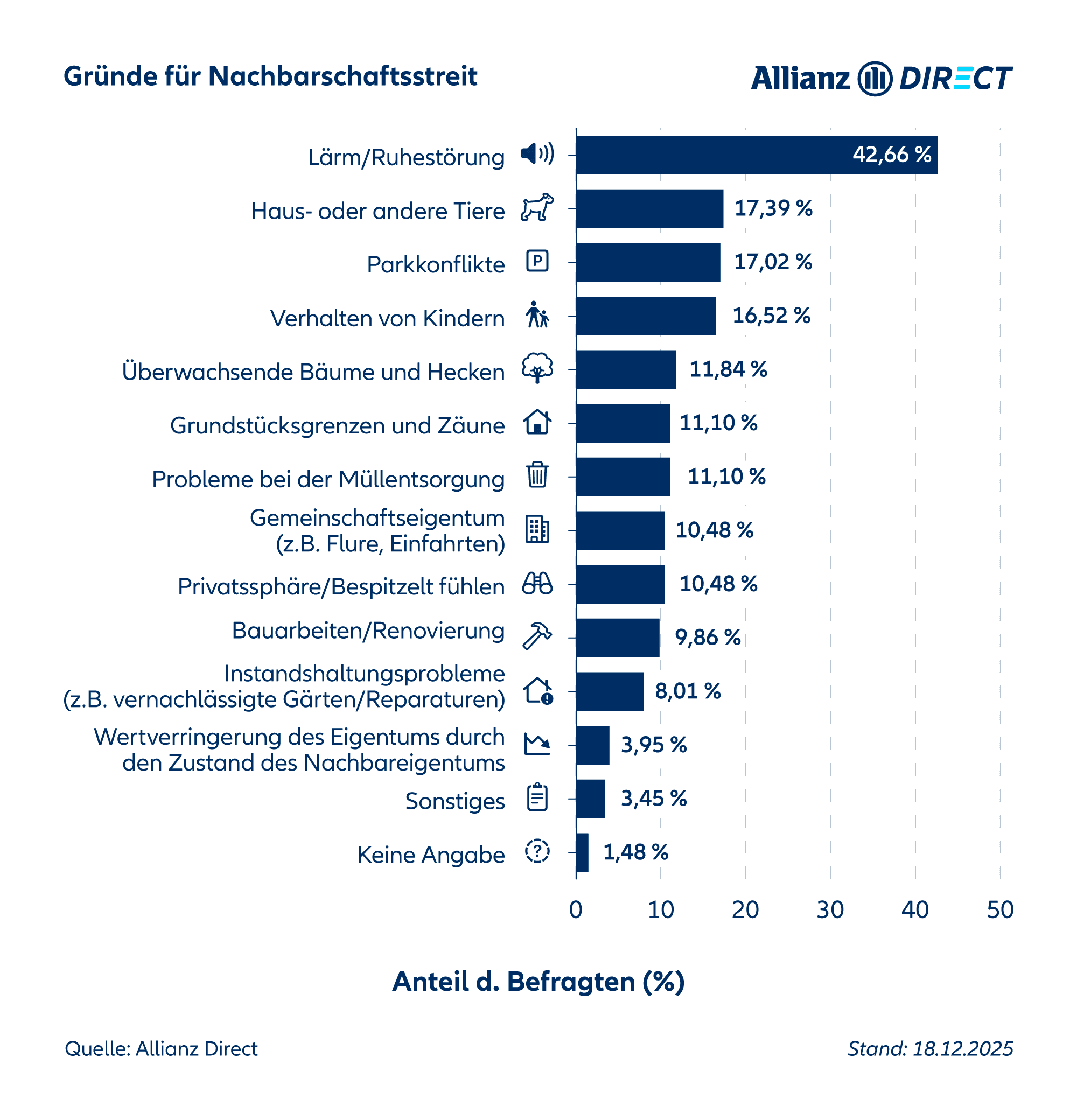 Ein Balkendiagramm zu den Gründen für Nachbarschaftsstreite nach Prozentanteilen der Befragten (2025).